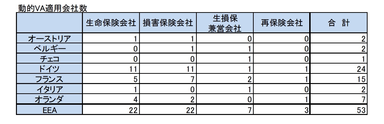 動的VA適用会社数