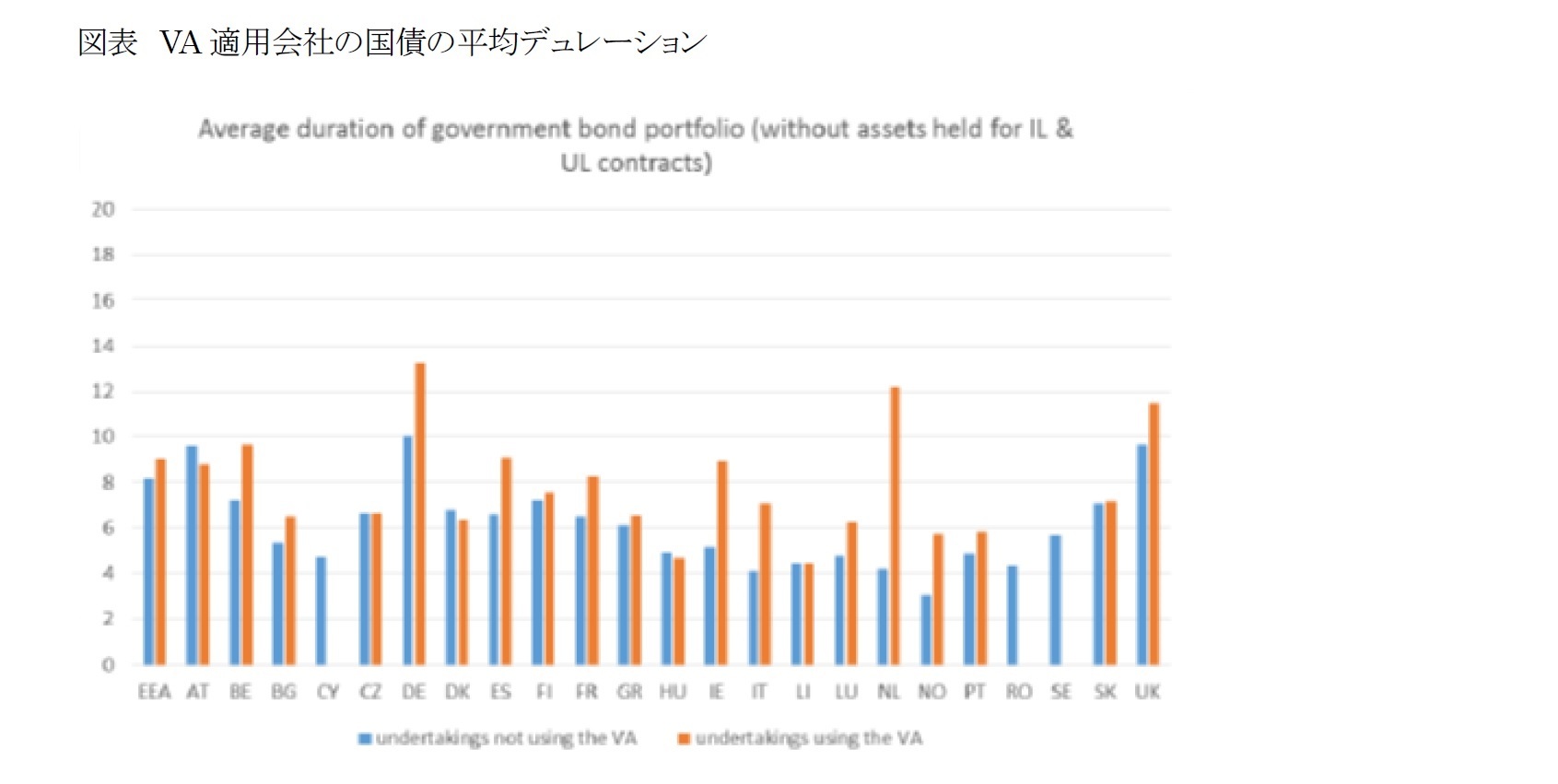 図表 VA適用会社の国債の平均デュレーション