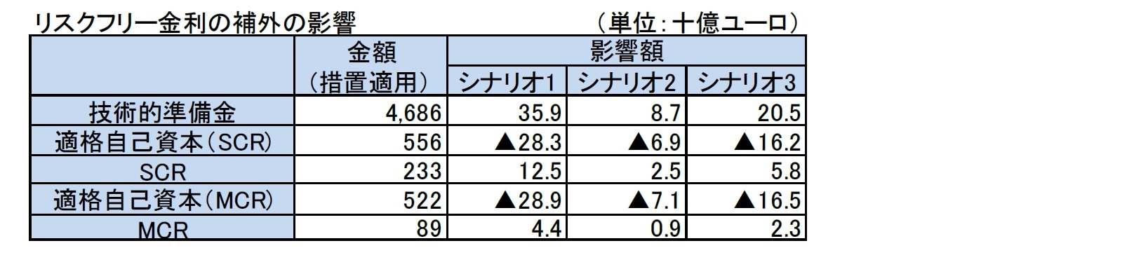リスクフリー金利の補外の影響