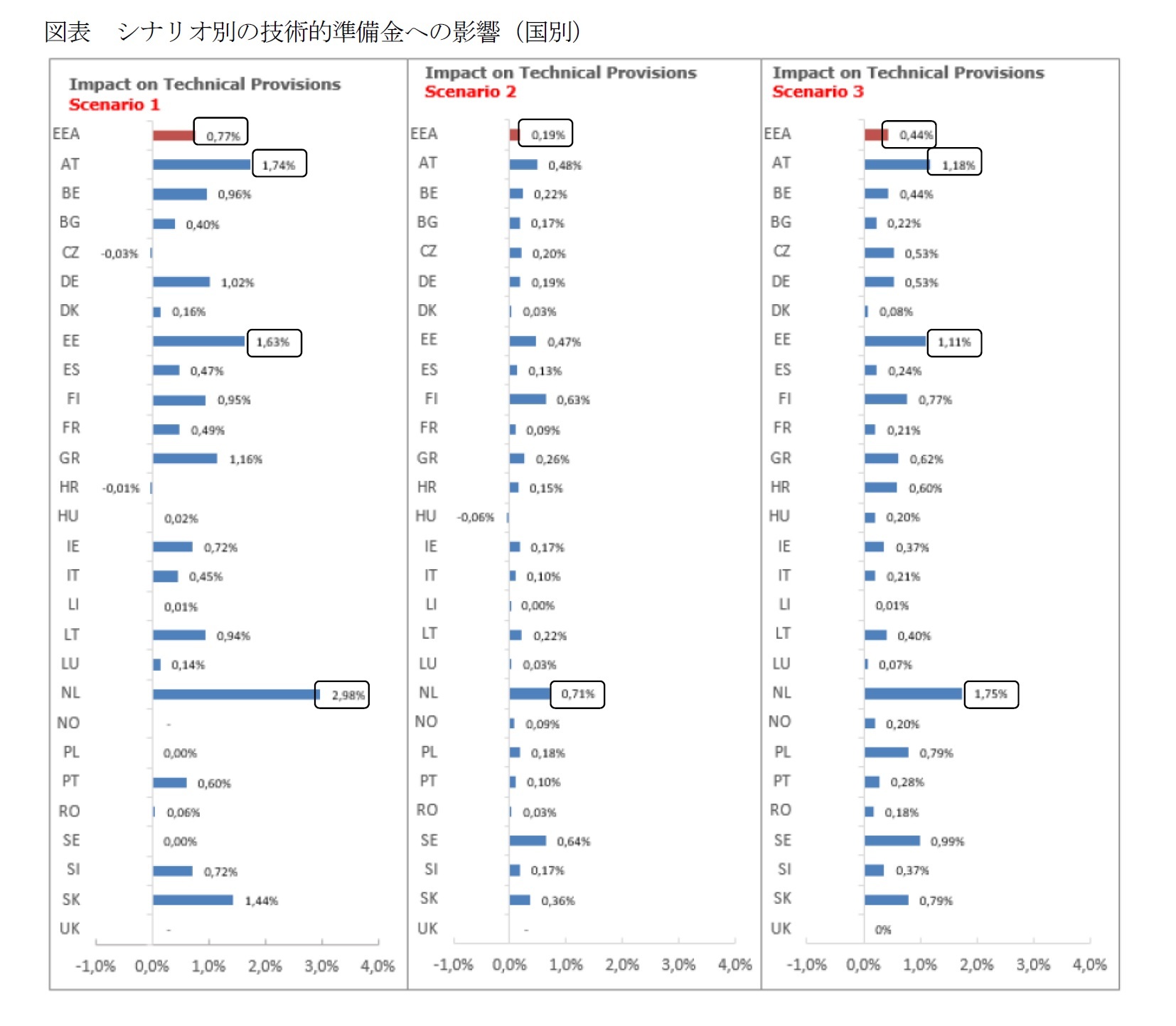 図表 シナリオ別の技術的準備金への影響（国別）