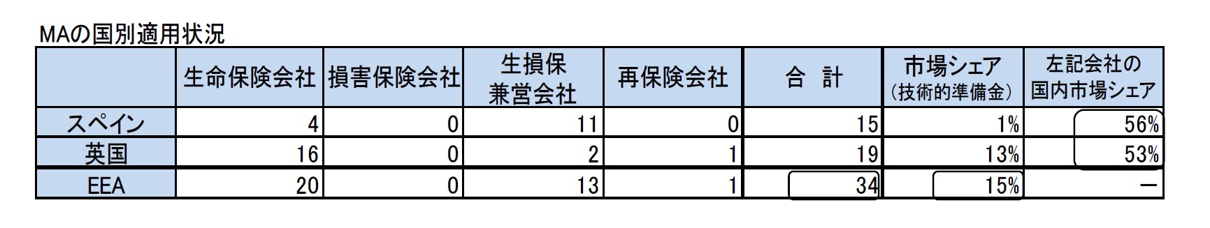 MAの国別適用状況