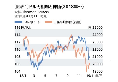 ドル円相場と株価