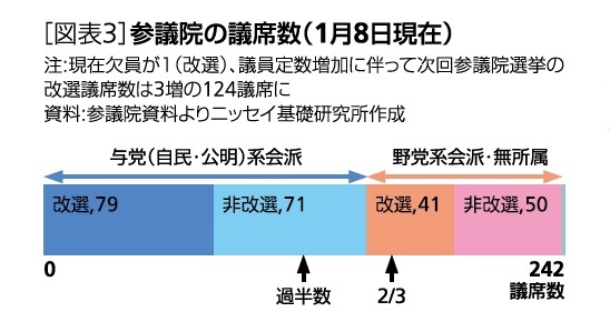 参議院の議席数