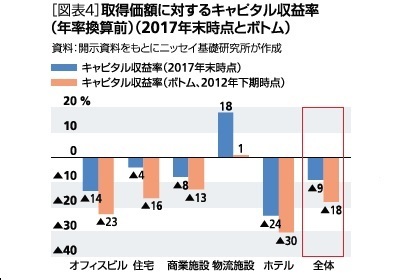 キャピタル収益率