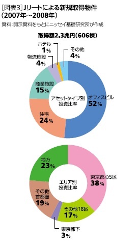 Jリートによる主な新規取得物件