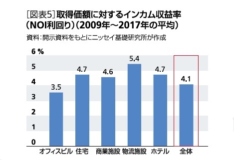 インカム収益率