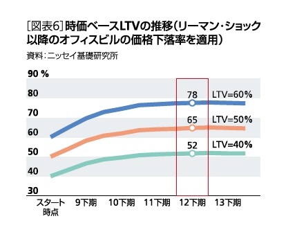 LTVの推移