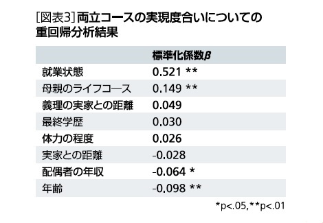 両立コースの実現度合い