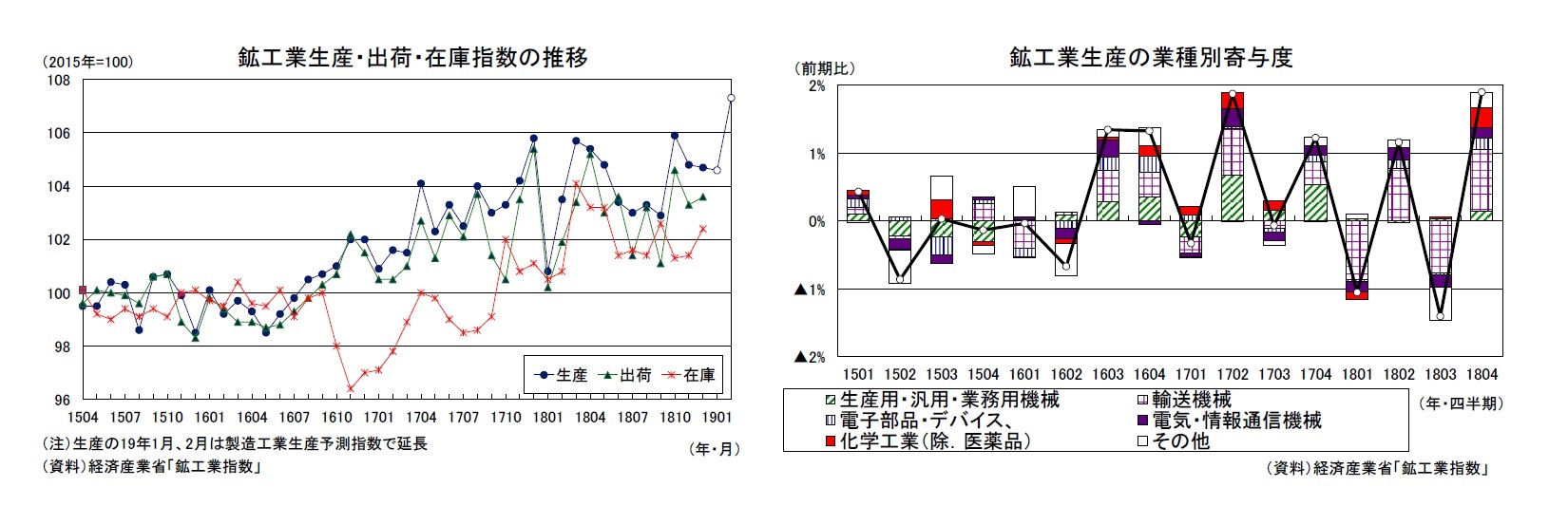 鉱工業生産・出荷・在庫指数の推移/鉱工業生産の業種別寄与度