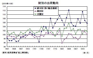 財別の出荷動向