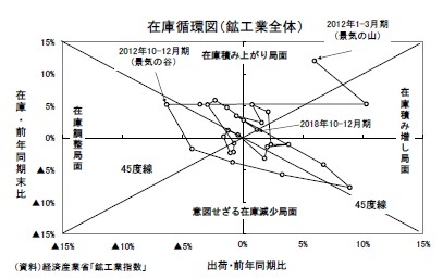 在庫循環図（鉱工業全体）