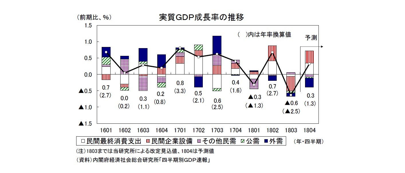 実質ＧＤＰ成長率の推移