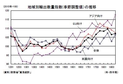 地域別輸出数量指数(季節調整値)の推移