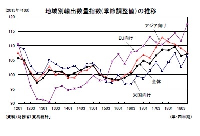 地域別輸出数量指数(季節調整値）の推移