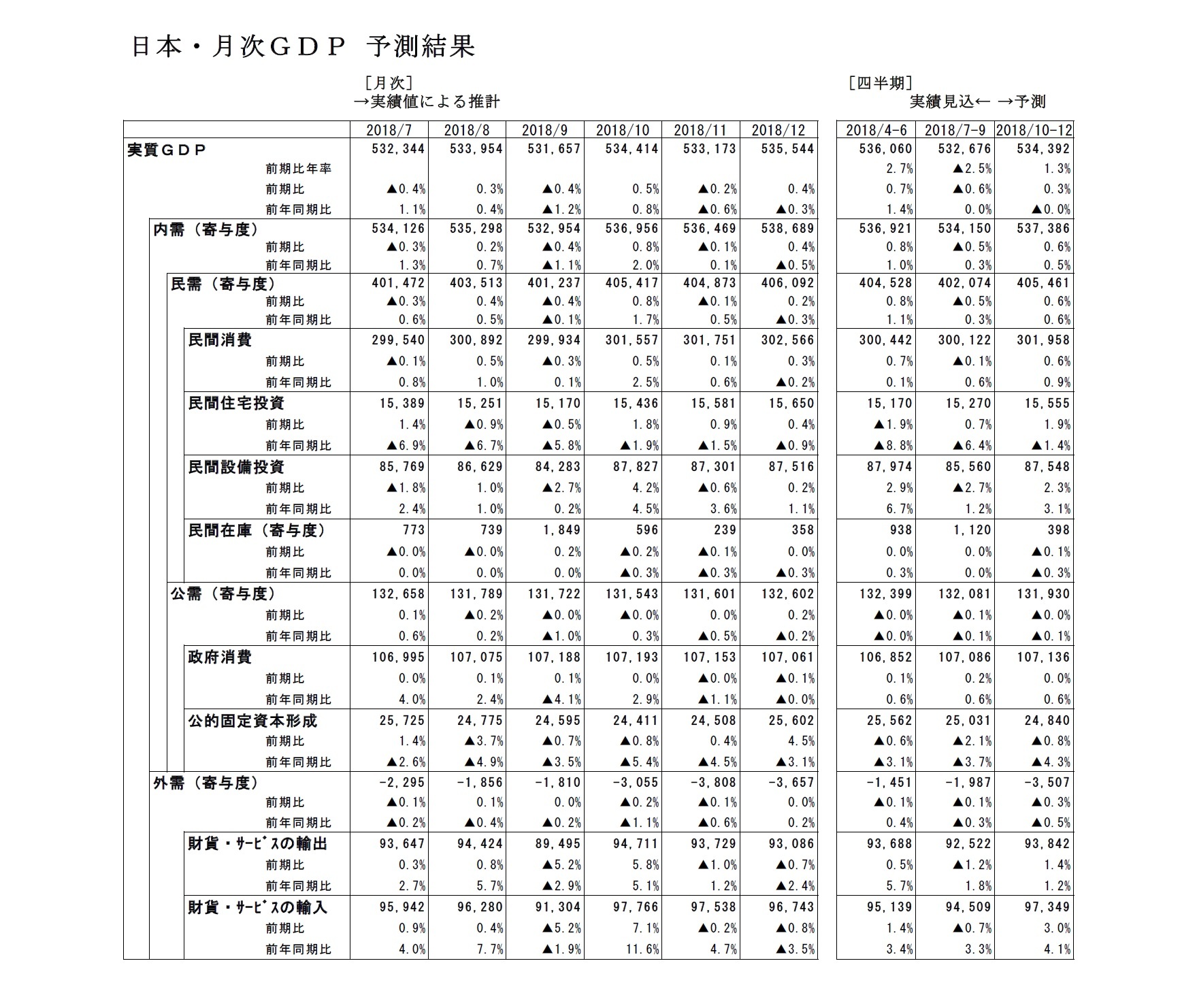 日本・月次ＧＤＰ 予測結果