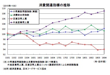 消費関連指標の推移