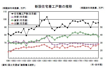 新設住宅着工戸数の推移