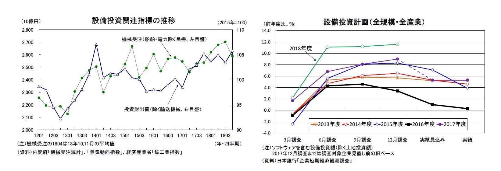 設備投資関連指標の推移/設備投資計画（全規模・全産業）