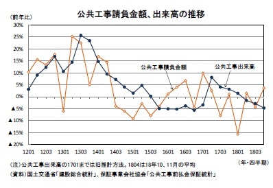 公共工事請負金額、出来高の推移