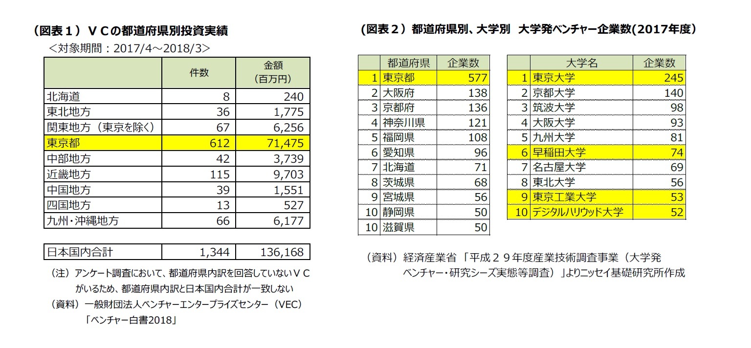 （図表１）ＶＣの都道府県別投資実績/(図表２）都道府県別、大学別　大学発ベンチャー企業数(2017年度）