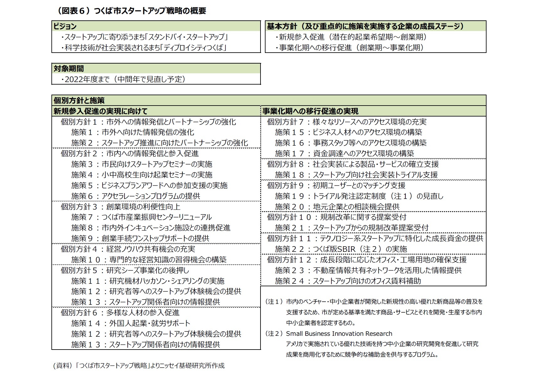 （図表６）つくば市スタートアップ戦略の概要