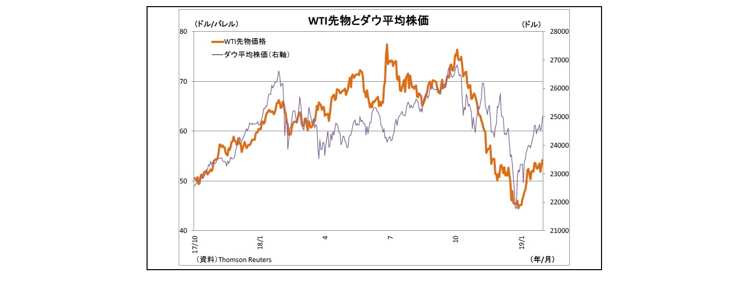WTI先物とダウ平均株価