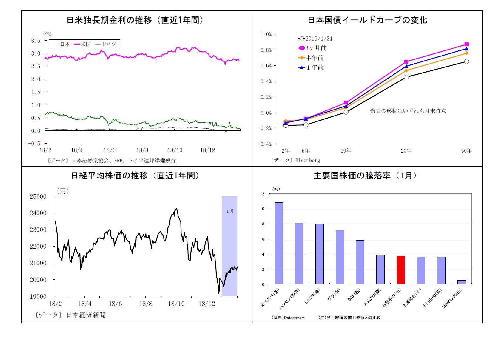 日米独長期金利の推移（直近1年間）/日本国債イールドカーブの変化/日経平均株価の推移（直近1年間）/主要国株価の騰落率（1月）