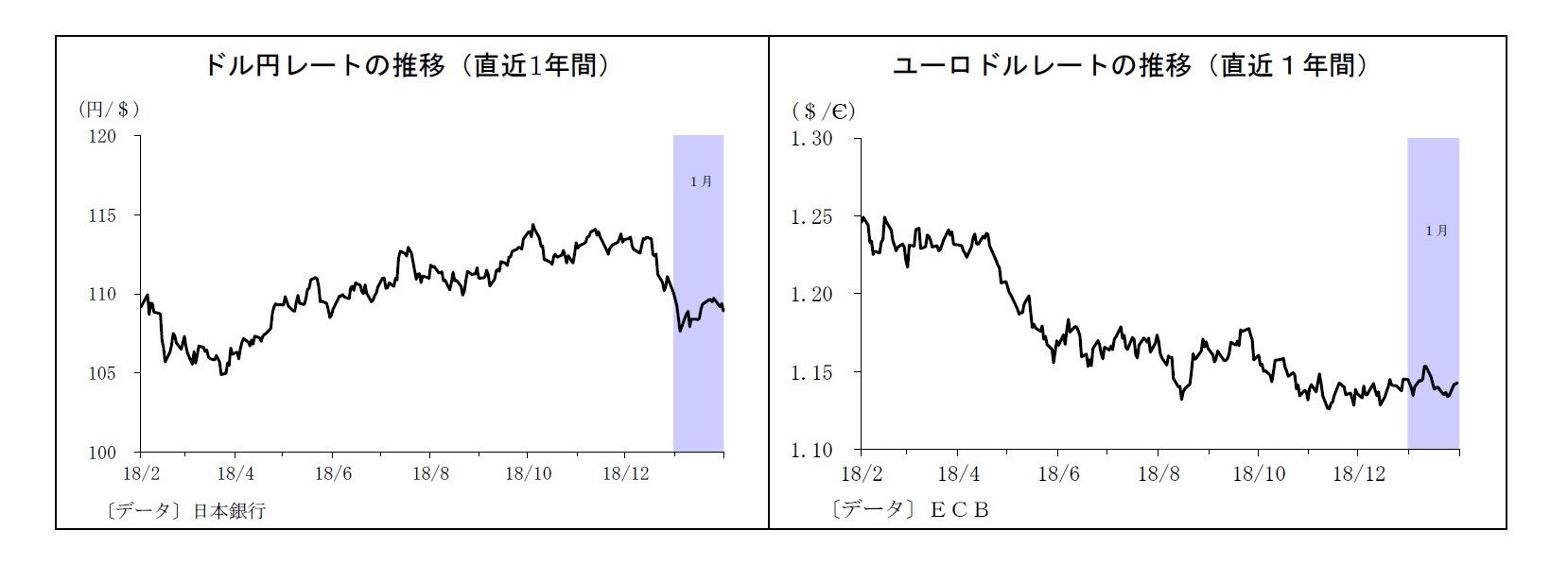 ドル円レートの推移（直近1年間）/ユーロドルレートの推移（直近１年間）