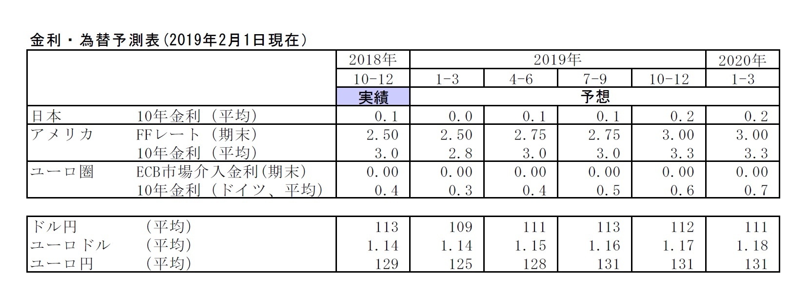 金利・為替予測表(2019年2月1日現在）