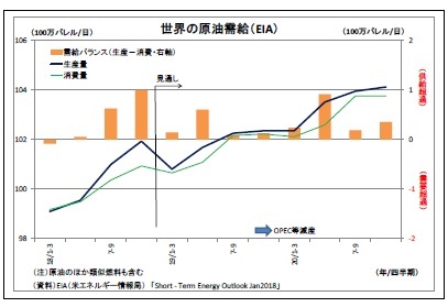 世界の原油需給(EIA)
