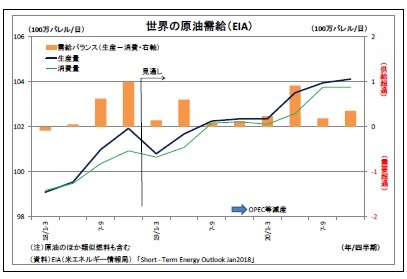 世界の原油需給（EIA）