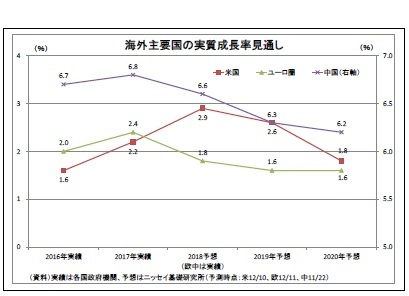 海外主要国の実質成長率見通し