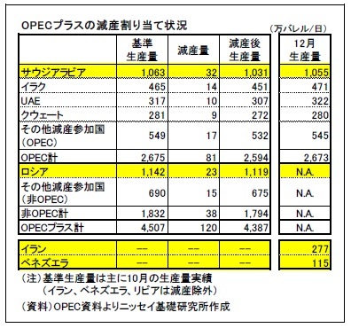 OPECプラスの減産割り当て状況