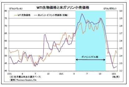 WTI先物価格と米ガソリン小売価格
