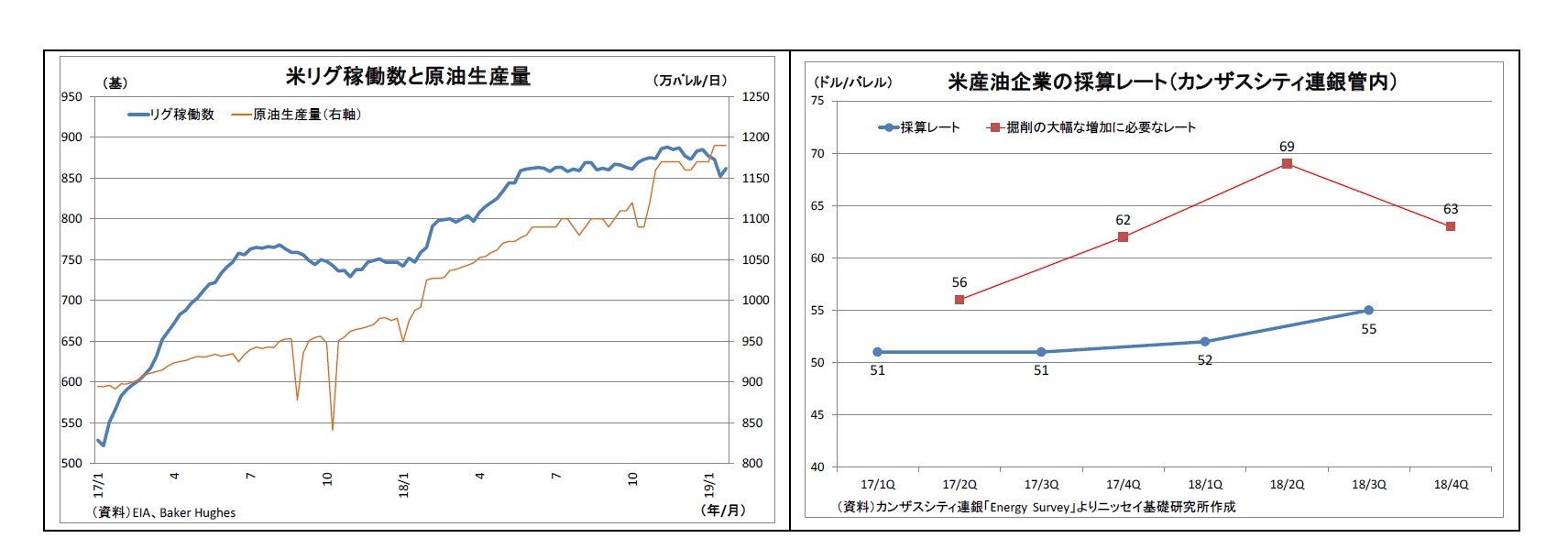 米リグ稼働数と原油生産量/米産油企業の採算レート（カンザスシティ連銀管内）