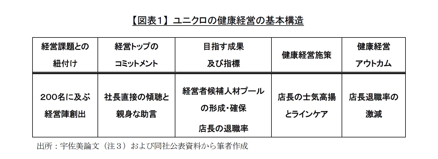 【図表１】 ユニクロの健康経営の基本構造