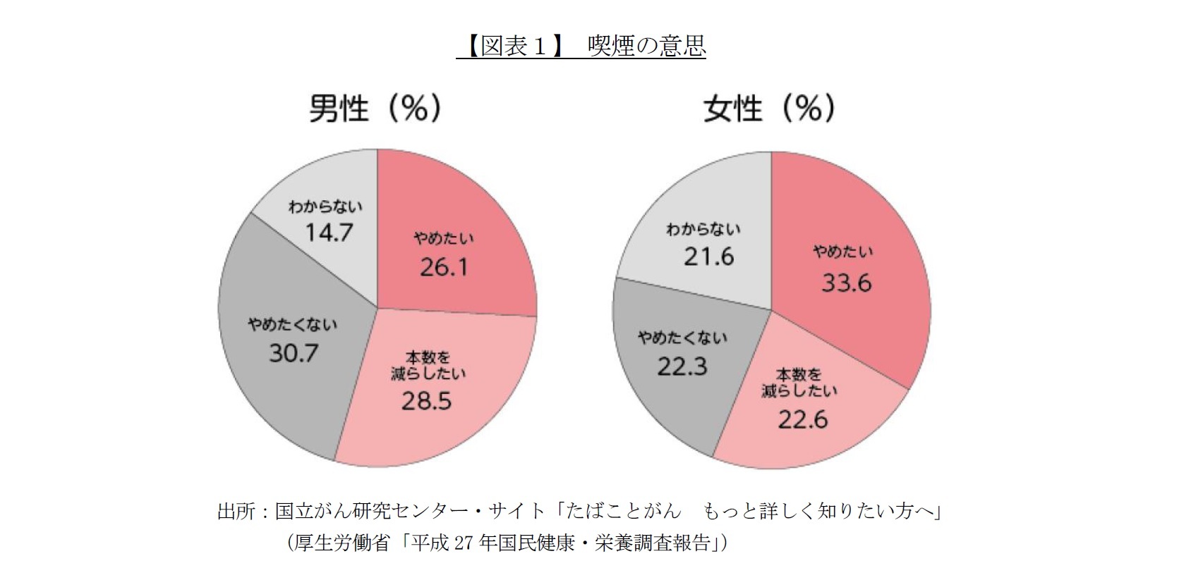 【図表１】 喫煙の意思