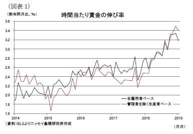 （図表1）時間当たり賃金の伸び率