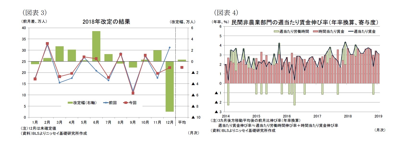 （図表3）2018年改定の結果/（図表4）民間非農業部門の週当たり賃金伸び率（年率換算、寄与度）