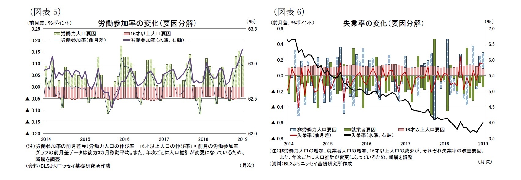 （図表5）労働参加率の変化（要因分解）/（図表6）失業率の変化（要因分解）