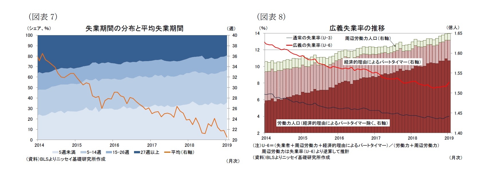 （図表7）失業期間の分布と平均失業期間/（図表8）広義失業率の推移