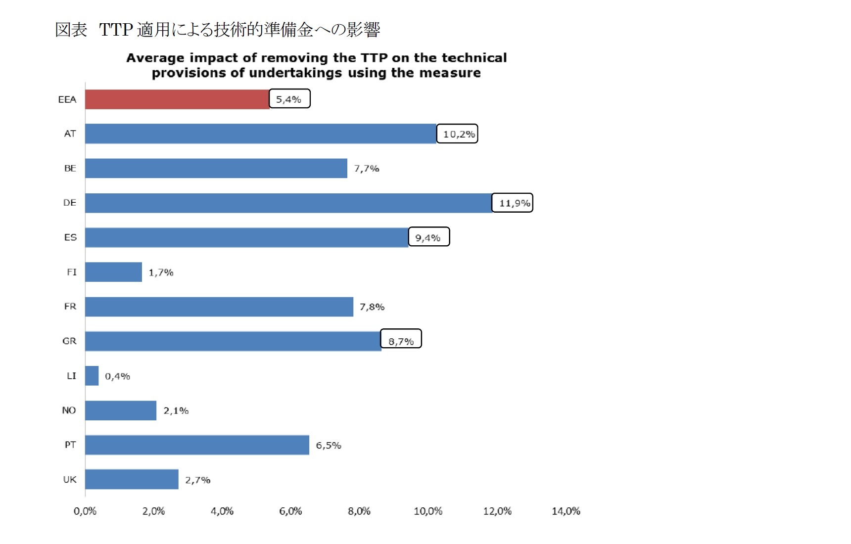 図表 TTP適用による技術的準備金への影響