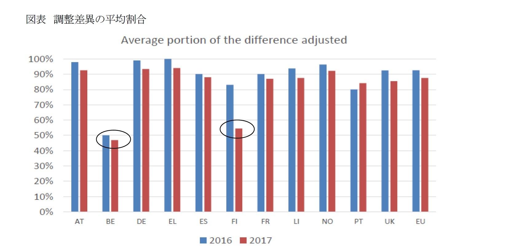 図表 調整差異の平均割合