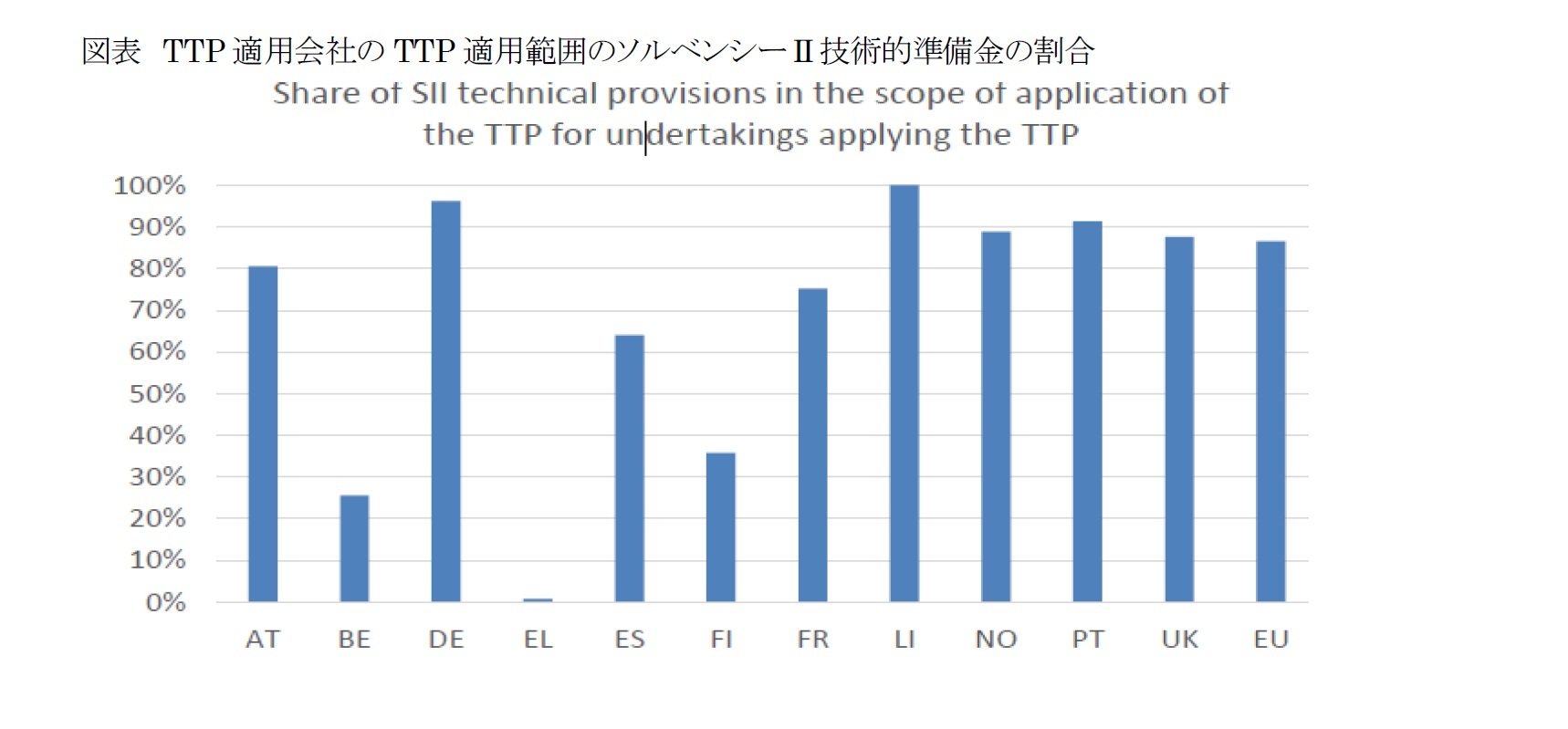 図表　TTP適用会社のTTP適用範囲のソルベンシーII技術的準備金の割合
