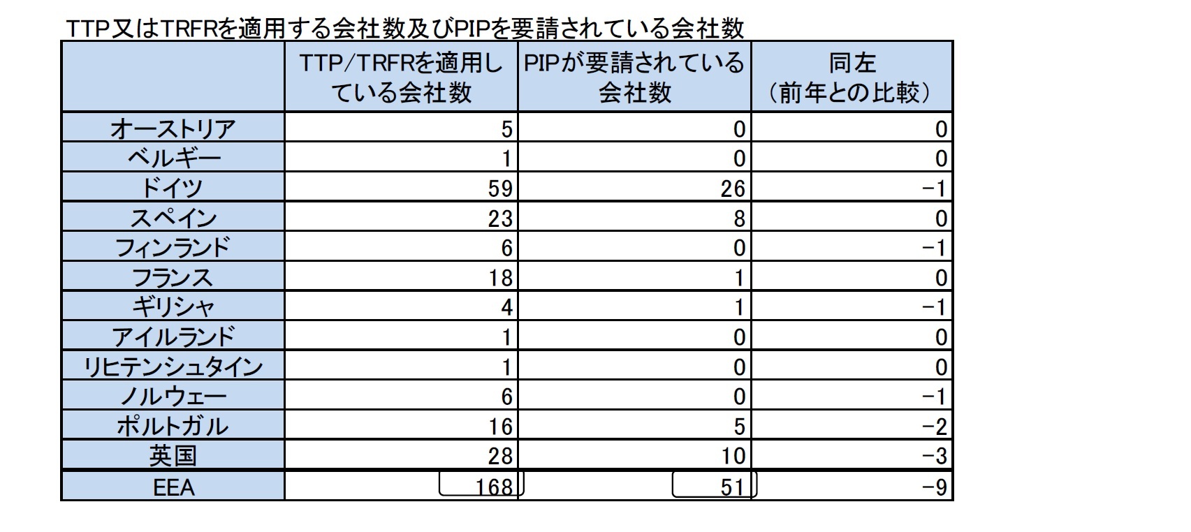 TTP又はTRFRを適用する会社数及びPIPを要請されている会社数