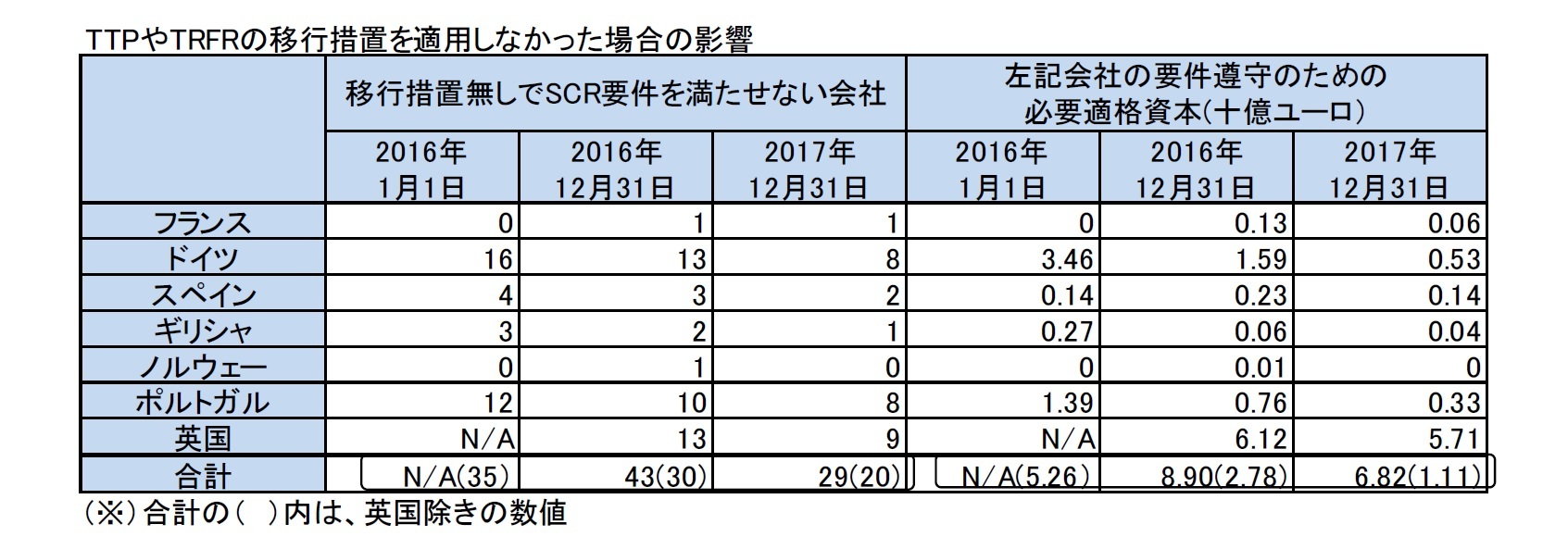 TTPやTRFRの移行措置を適用しなかった場合の影響