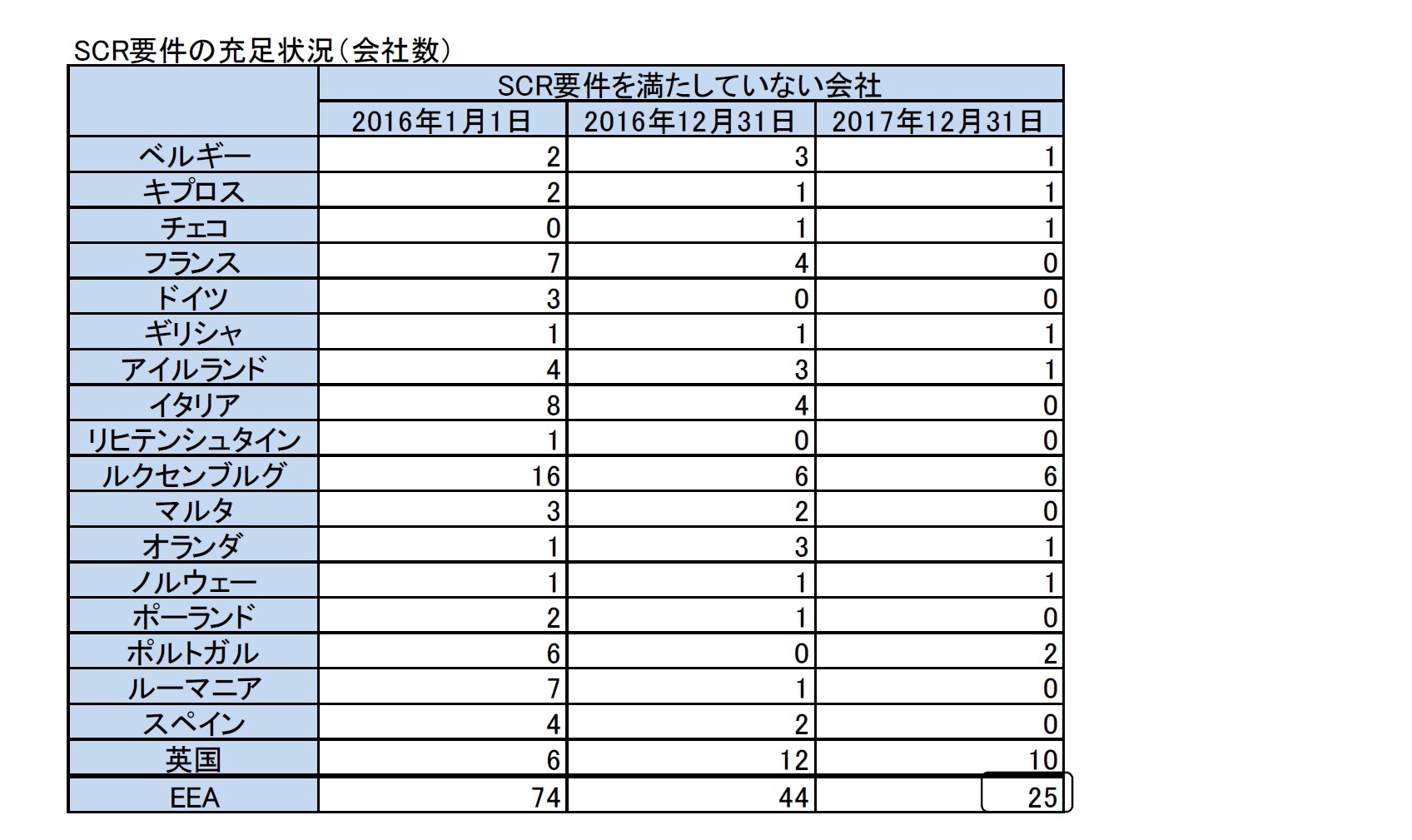 SCR要件の充足状況（会社数）