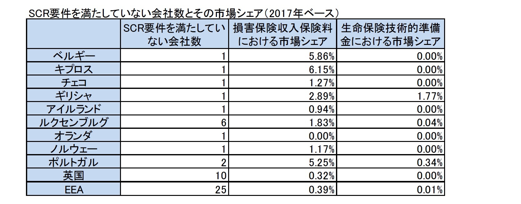 SCR要件を満たしていない会社数とその市場シェア（2017年ベース）