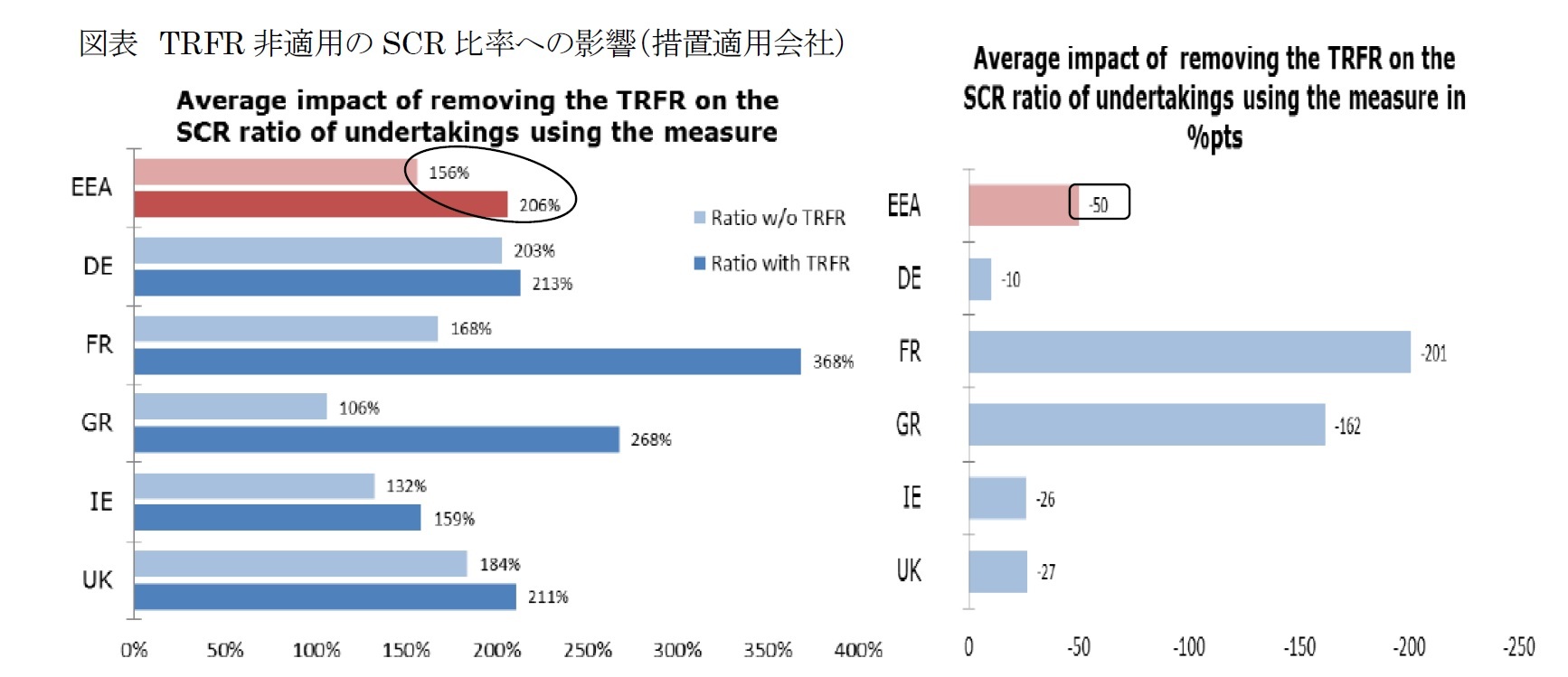 図表 TRFR 非適用のSCR 比率への影響（措置適用会社）