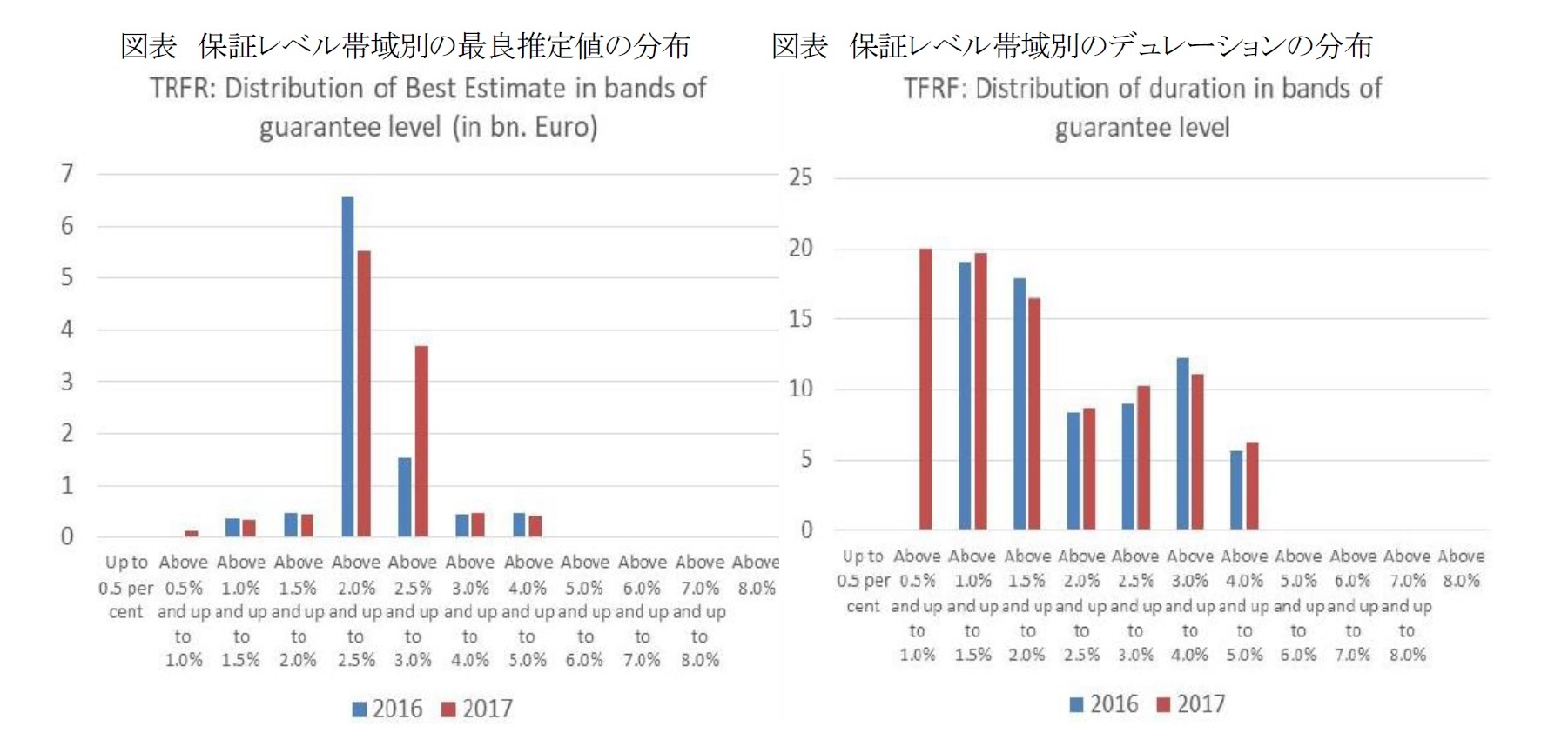 図表 保証レベル帯域別の最良推定値の分布/図表 保証レベル帯域別のデュレーションの分布